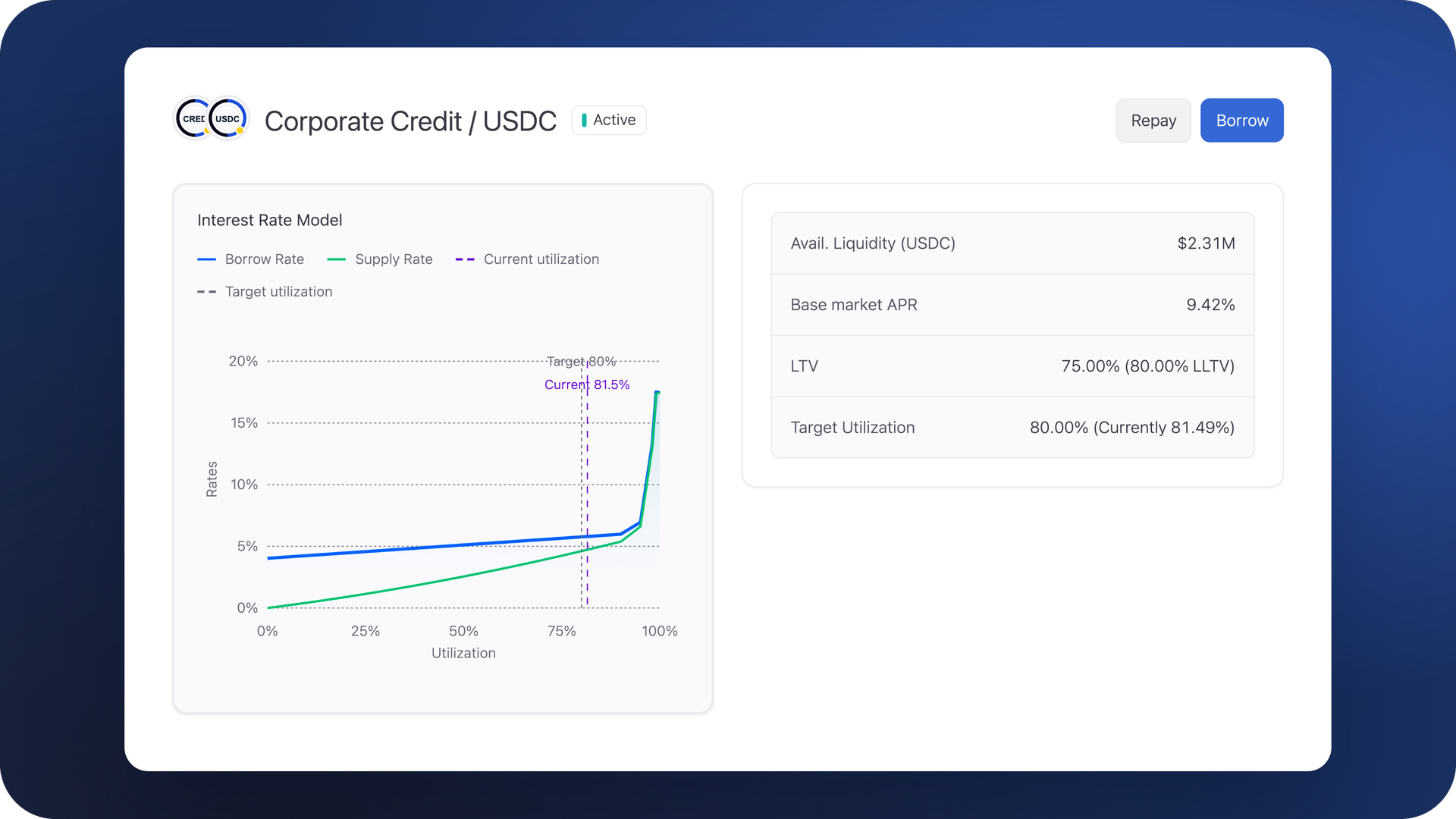 TORQ borrowing workspace with interest rates, liquidity and loan-to-value limits.